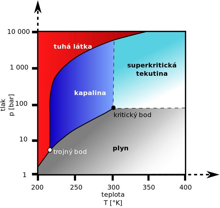 742px-Fázový_diagram_tlak-teplota_pro_oxid_uhličitý.svg.png